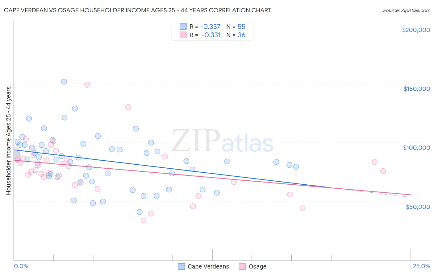 Cape Verdean vs Osage Householder Income Ages 25 - 44 years