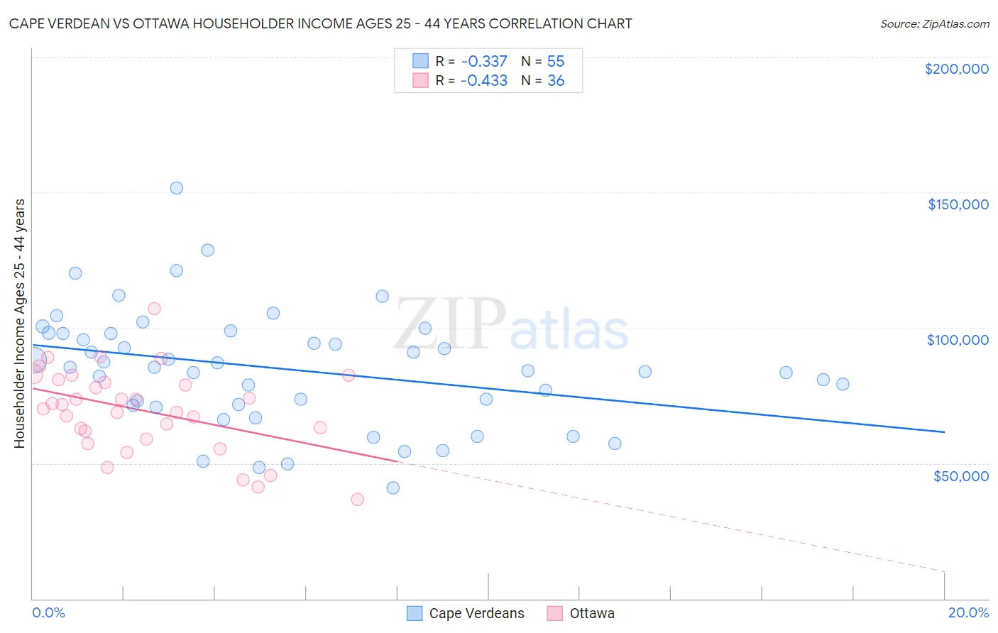 Cape Verdean vs Ottawa Householder Income Ages 25 - 44 years