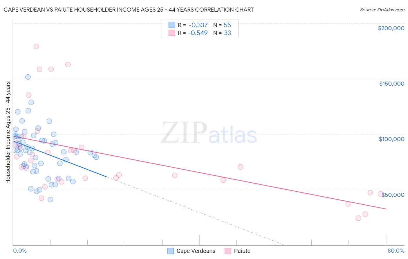 Cape Verdean vs Paiute Householder Income Ages 25 - 44 years