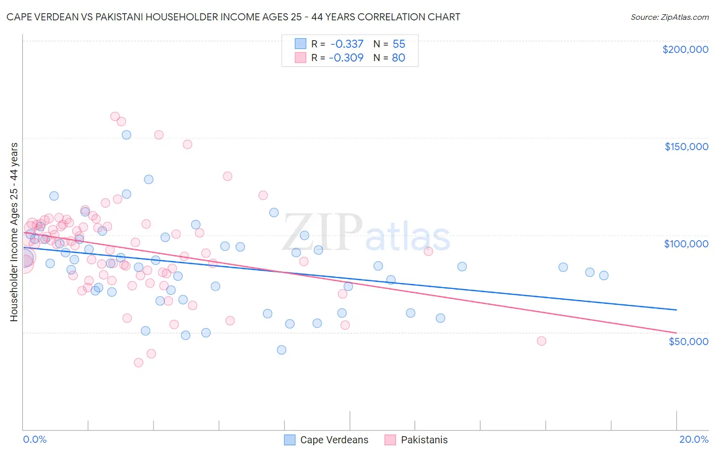 Cape Verdean vs Pakistani Householder Income Ages 25 - 44 years