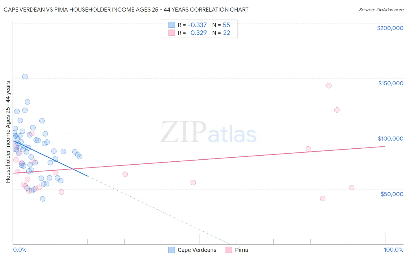 Cape Verdean vs Pima Householder Income Ages 25 - 44 years