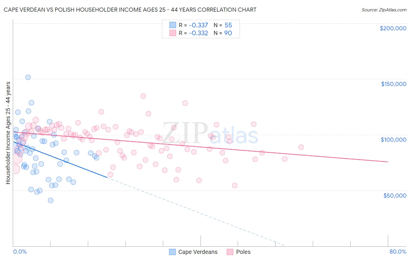 Cape Verdean vs Polish Householder Income Ages 25 - 44 years
