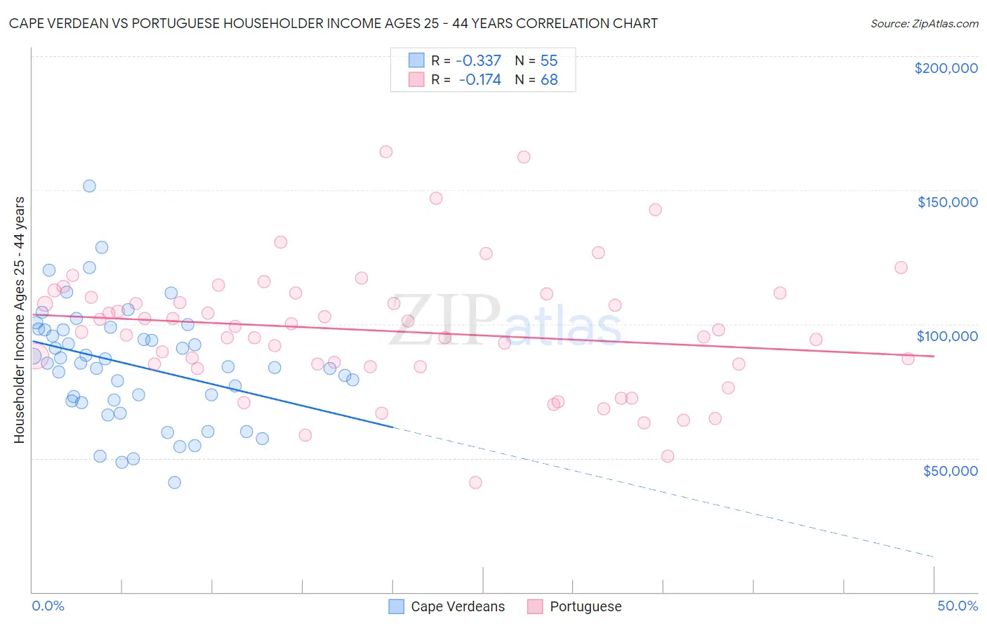 Cape Verdean vs Portuguese Householder Income Ages 25 - 44 years