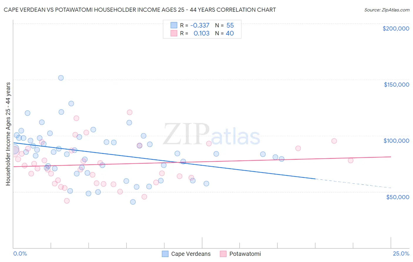 Cape Verdean vs Potawatomi Householder Income Ages 25 - 44 years