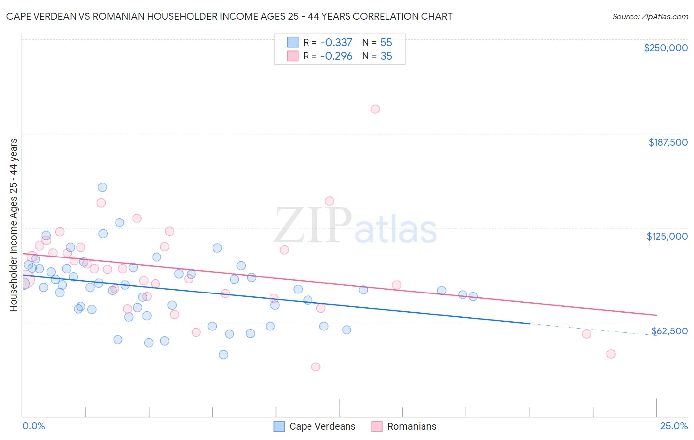 Cape Verdean vs Romanian Householder Income Ages 25 - 44 years