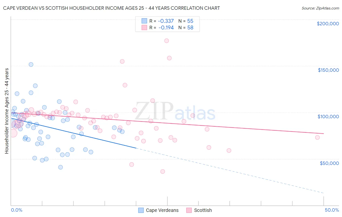 Cape Verdean vs Scottish Householder Income Ages 25 - 44 years
