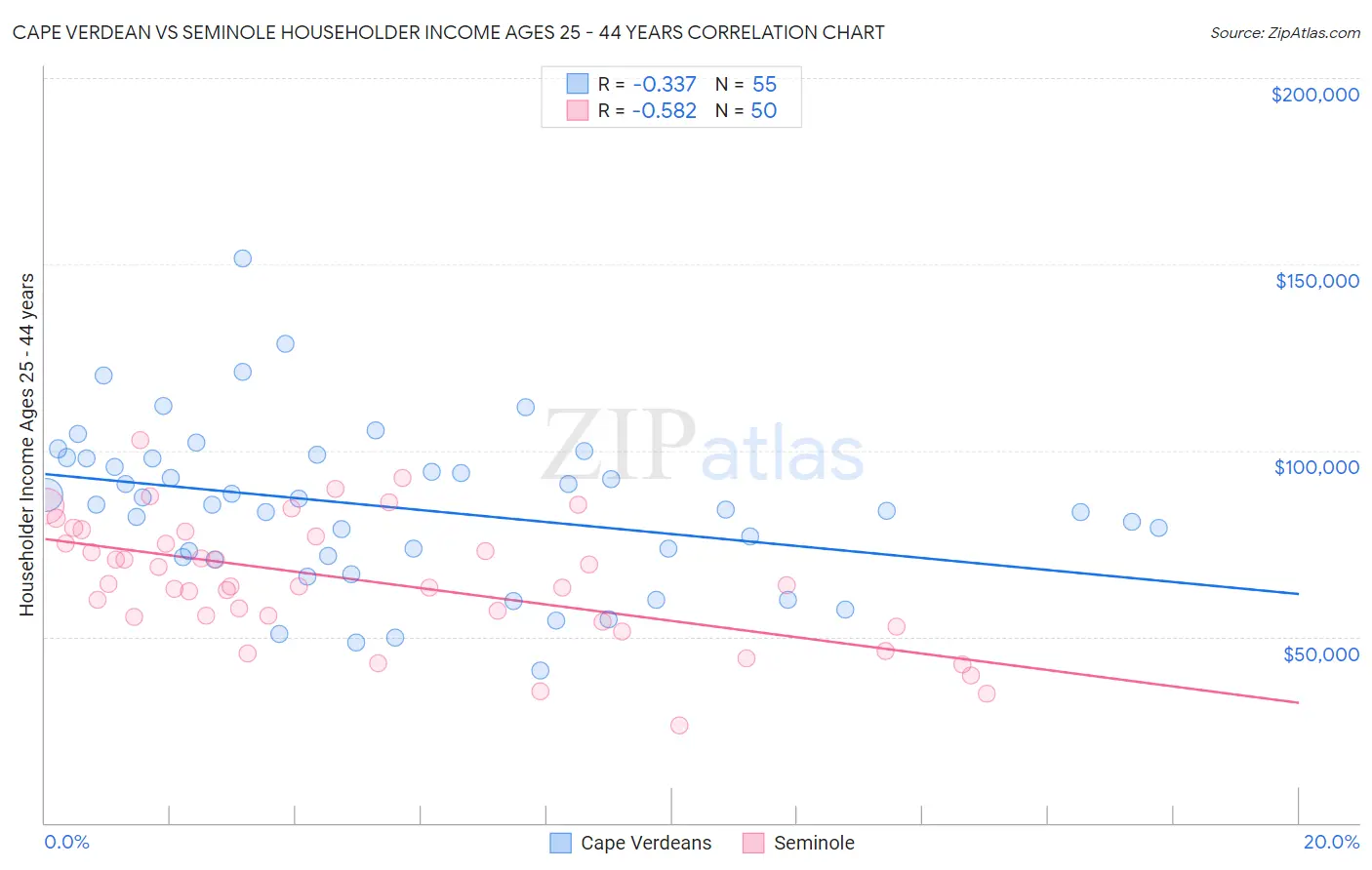 Cape Verdean vs Seminole Householder Income Ages 25 - 44 years