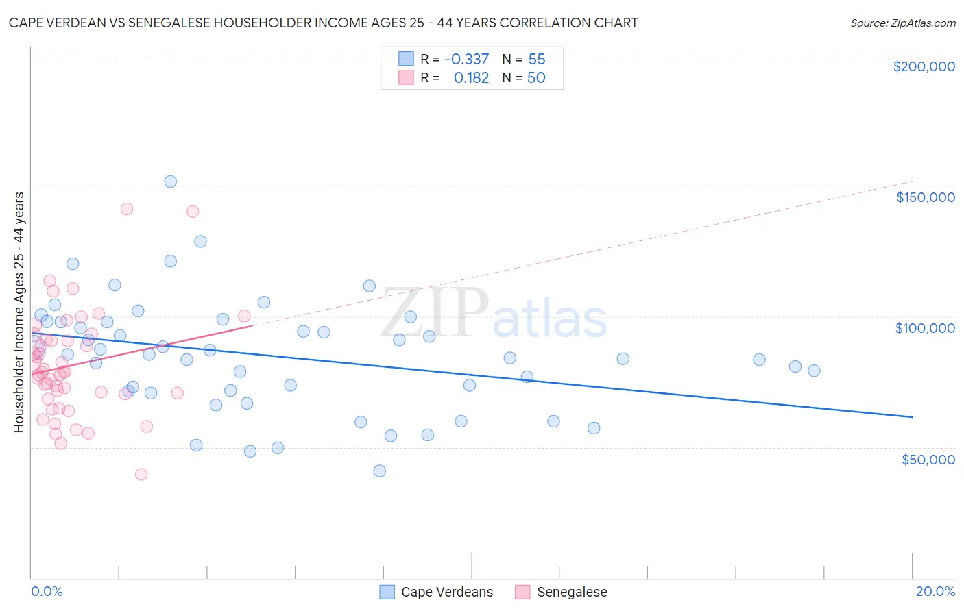 Cape Verdean vs Senegalese Householder Income Ages 25 - 44 years