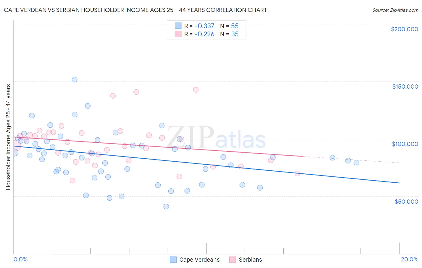 Cape Verdean vs Serbian Householder Income Ages 25 - 44 years