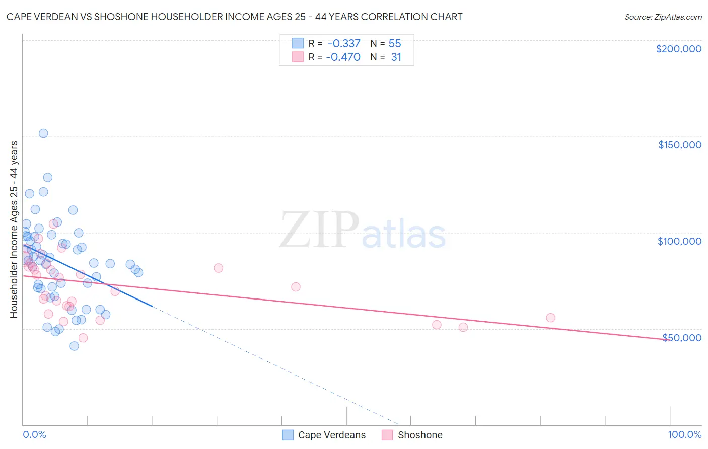 Cape Verdean vs Shoshone Householder Income Ages 25 - 44 years