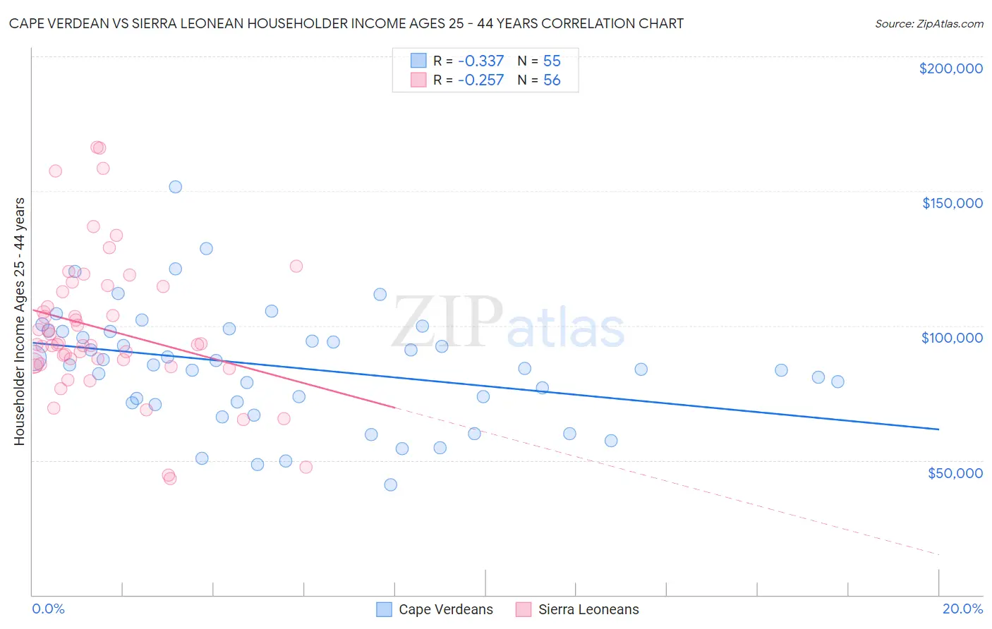 Cape Verdean vs Sierra Leonean Householder Income Ages 25 - 44 years