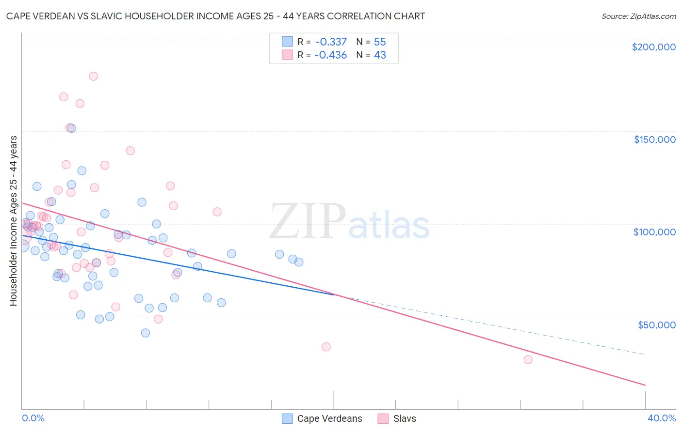 Cape Verdean vs Slavic Householder Income Ages 25 - 44 years