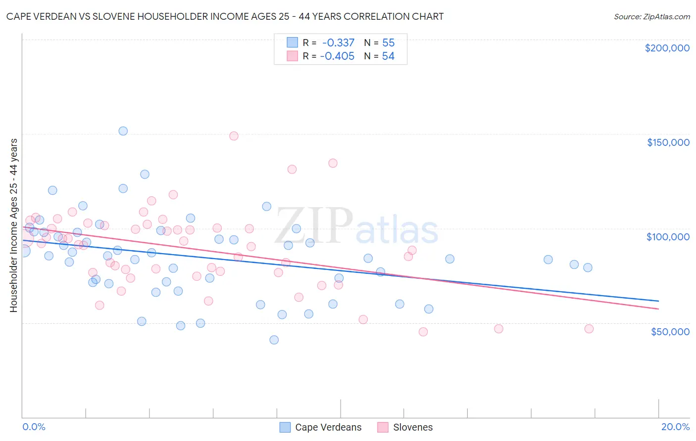 Cape Verdean vs Slovene Householder Income Ages 25 - 44 years