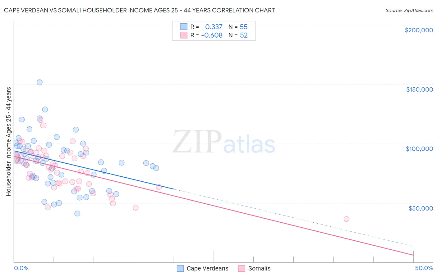 Cape Verdean vs Somali Householder Income Ages 25 - 44 years