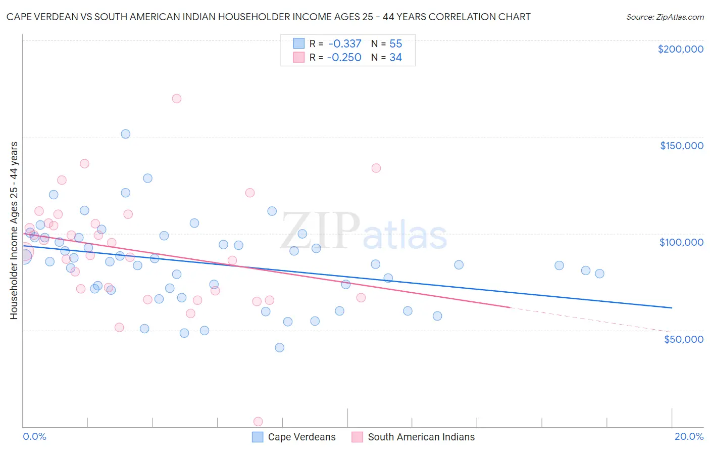 Cape Verdean vs South American Indian Householder Income Ages 25 - 44 years