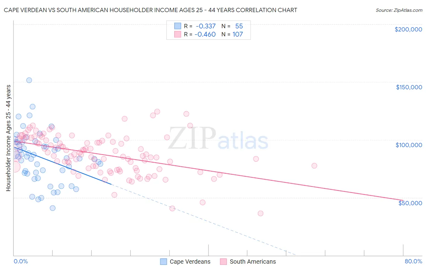 Cape Verdean vs South American Householder Income Ages 25 - 44 years