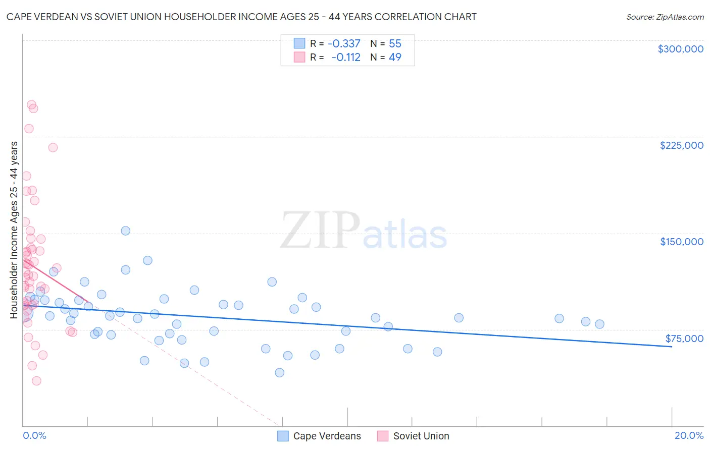 Cape Verdean vs Soviet Union Householder Income Ages 25 - 44 years