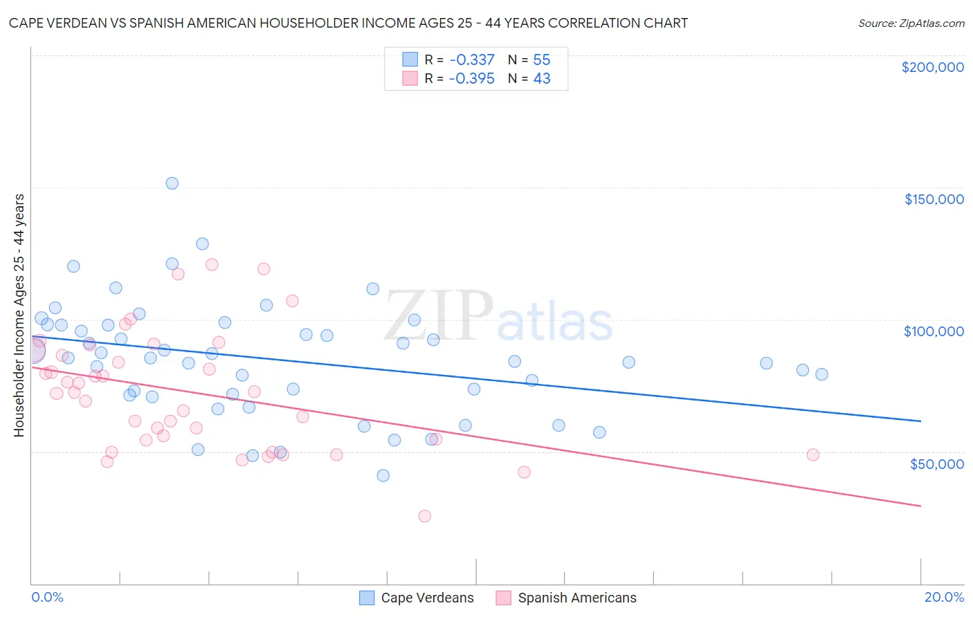 Cape Verdean vs Spanish American Householder Income Ages 25 - 44 years