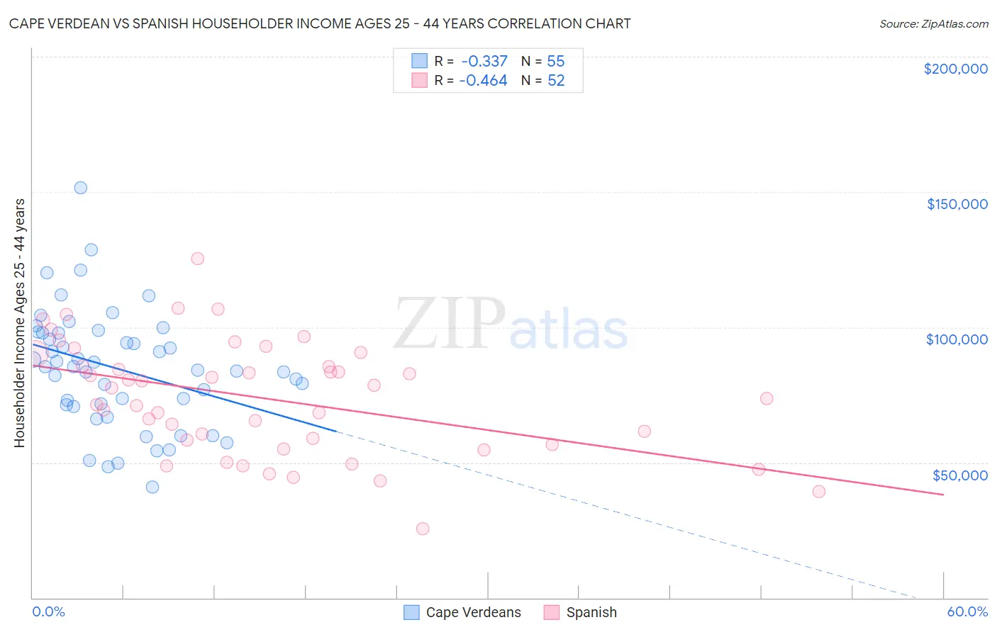 Cape Verdean vs Spanish Householder Income Ages 25 - 44 years