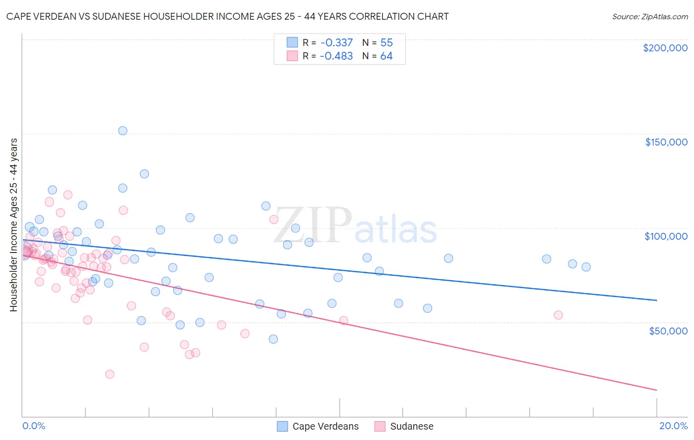 Cape Verdean vs Sudanese Householder Income Ages 25 - 44 years
