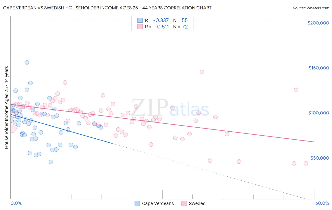 Cape Verdean vs Swedish Householder Income Ages 25 - 44 years