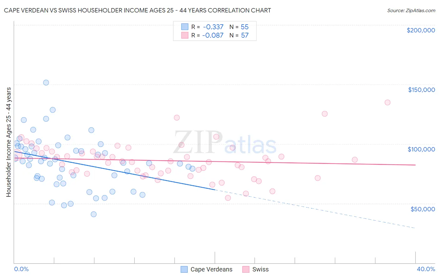 Cape Verdean vs Swiss Householder Income Ages 25 - 44 years