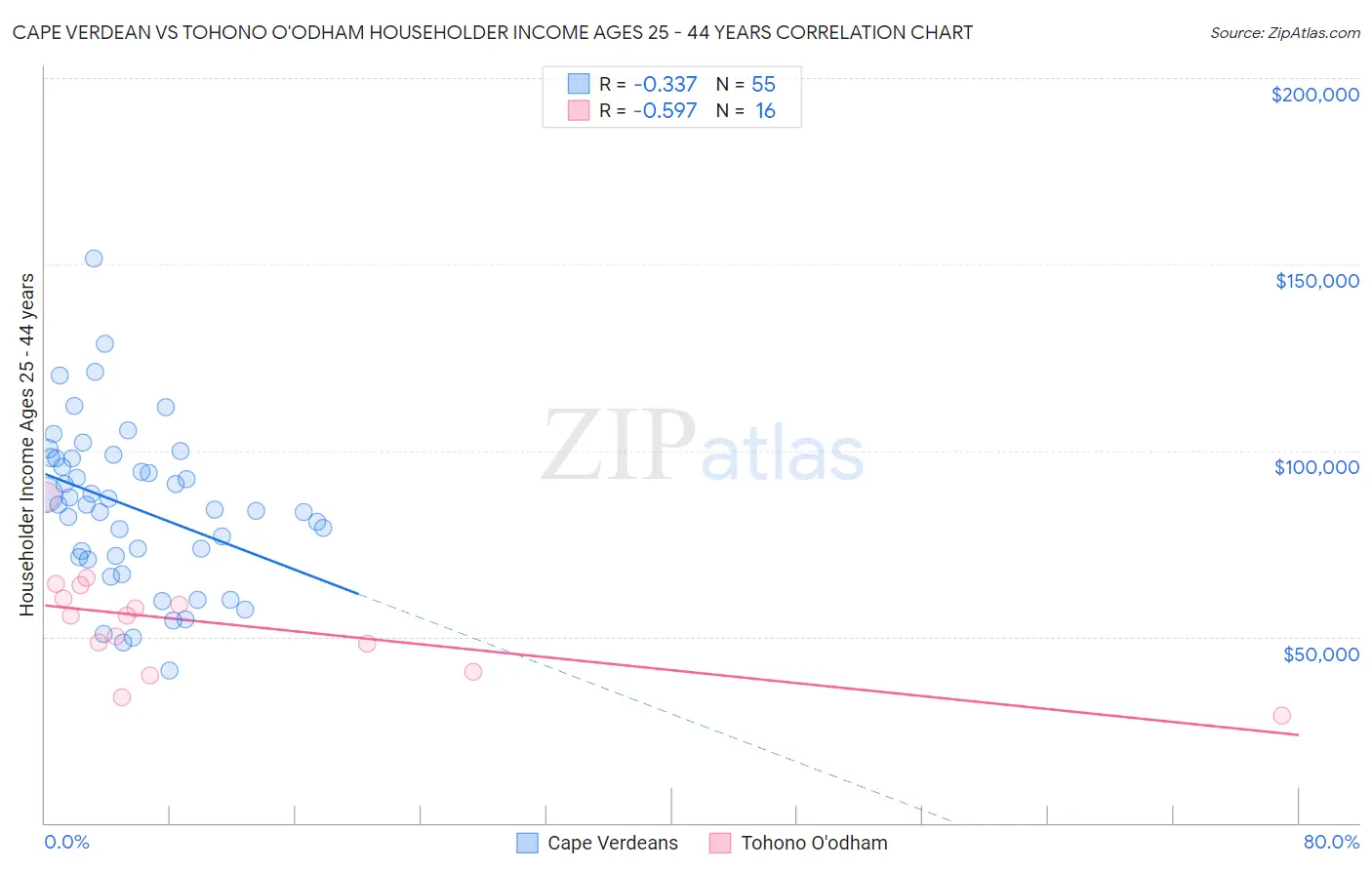 Cape Verdean vs Tohono O'odham Householder Income Ages 25 - 44 years