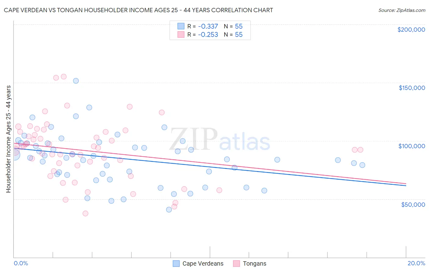 Cape Verdean vs Tongan Householder Income Ages 25 - 44 years