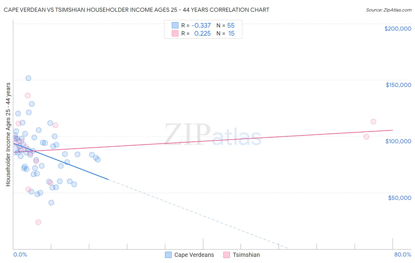 Cape Verdean vs Tsimshian Householder Income Ages 25 - 44 years