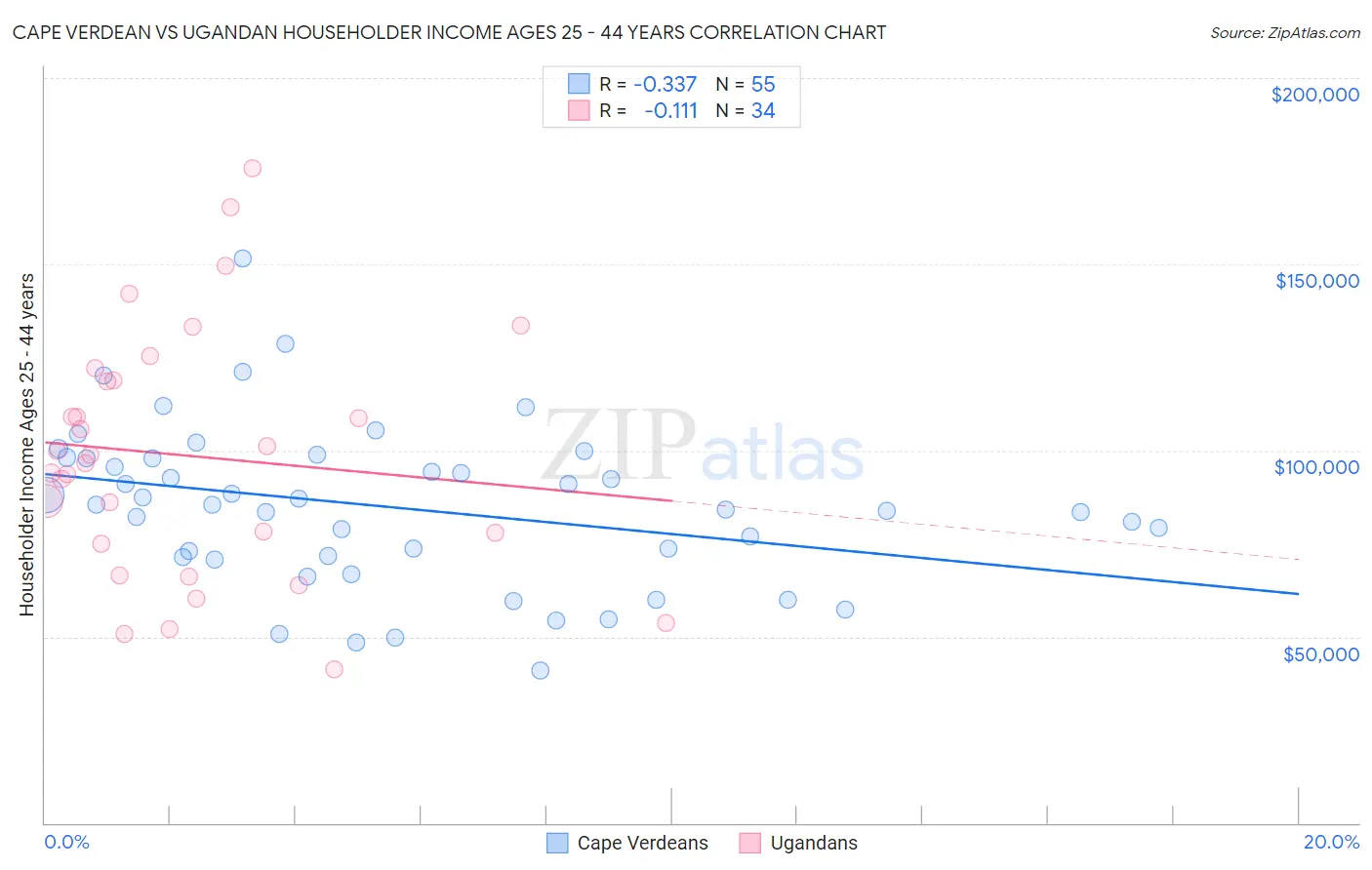 Cape Verdean vs Ugandan Householder Income Ages 25 - 44 years