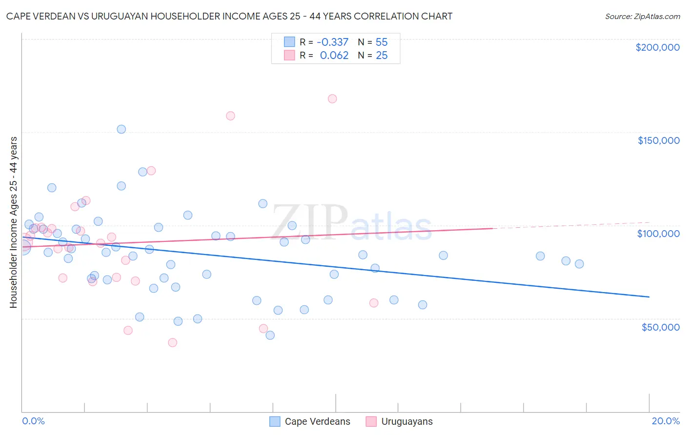 Cape Verdean vs Uruguayan Householder Income Ages 25 - 44 years