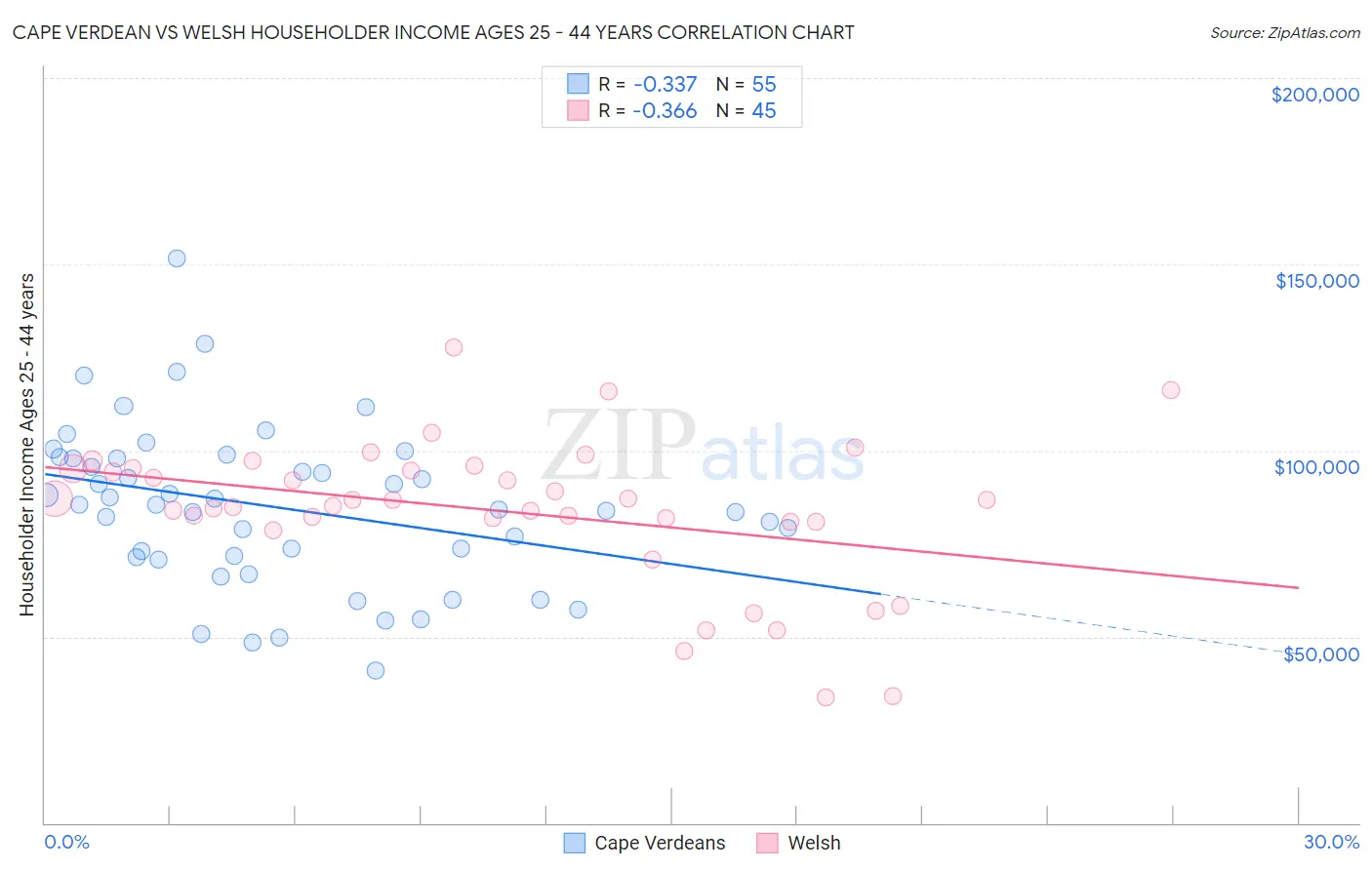 Cape Verdean vs Welsh Householder Income Ages 25 - 44 years