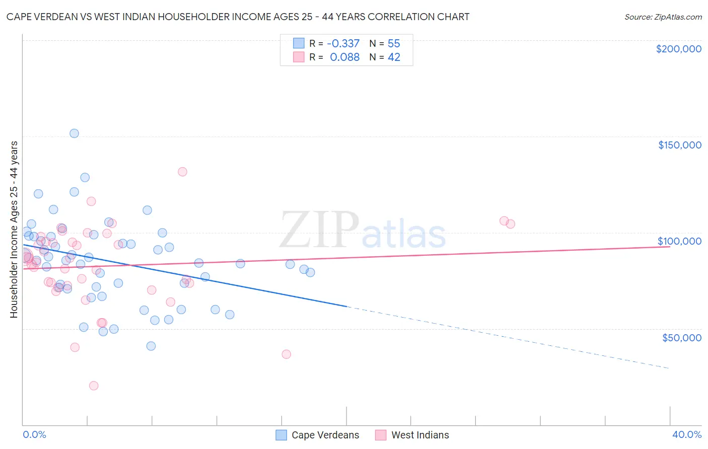 Cape Verdean vs West Indian Householder Income Ages 25 - 44 years
