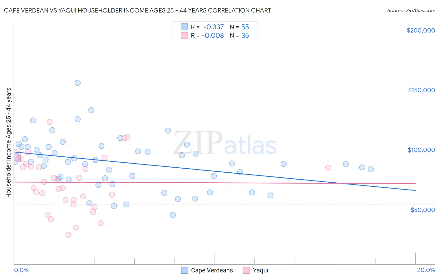 Cape Verdean vs Yaqui Householder Income Ages 25 - 44 years