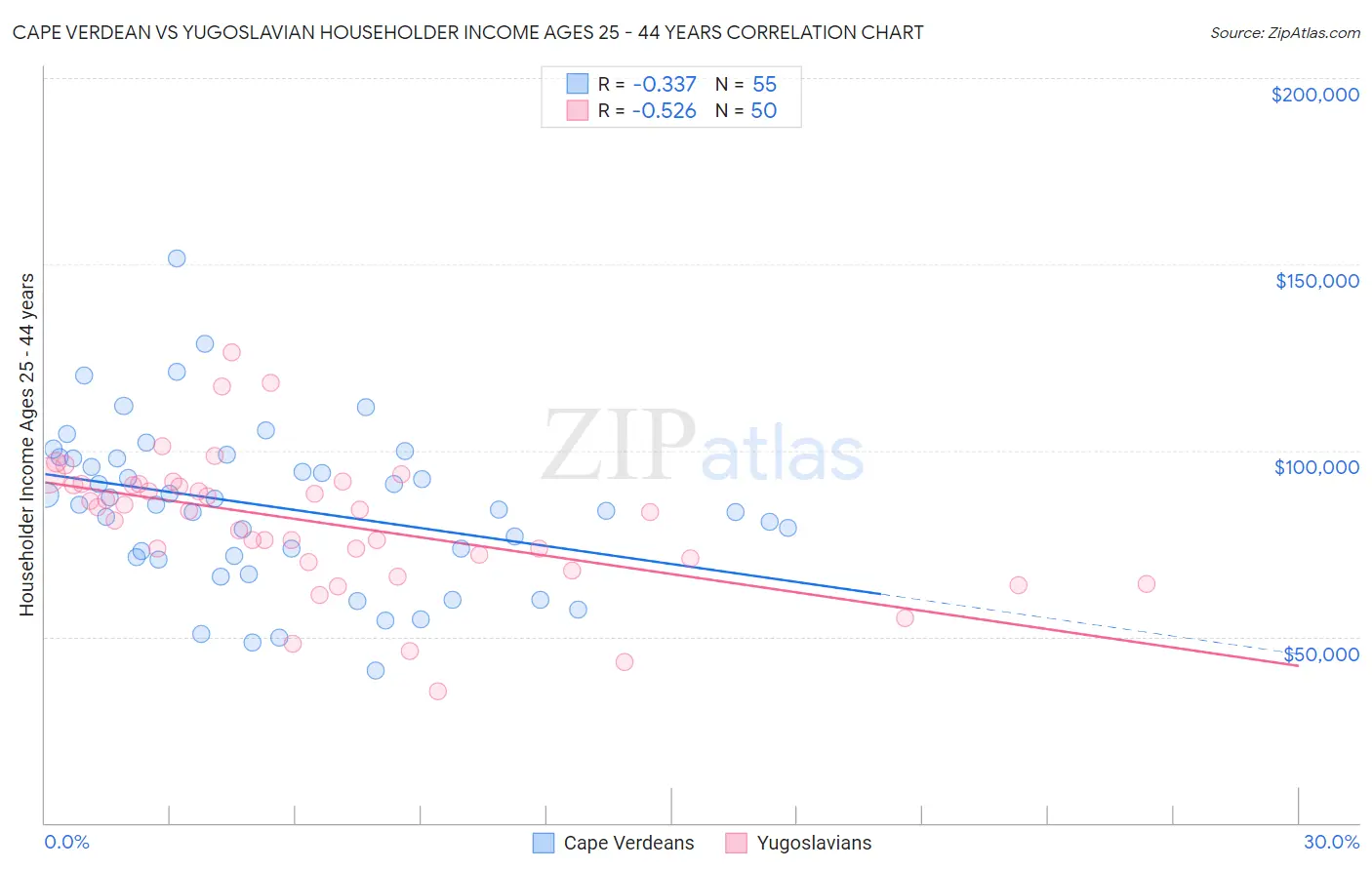 Cape Verdean vs Yugoslavian Householder Income Ages 25 - 44 years