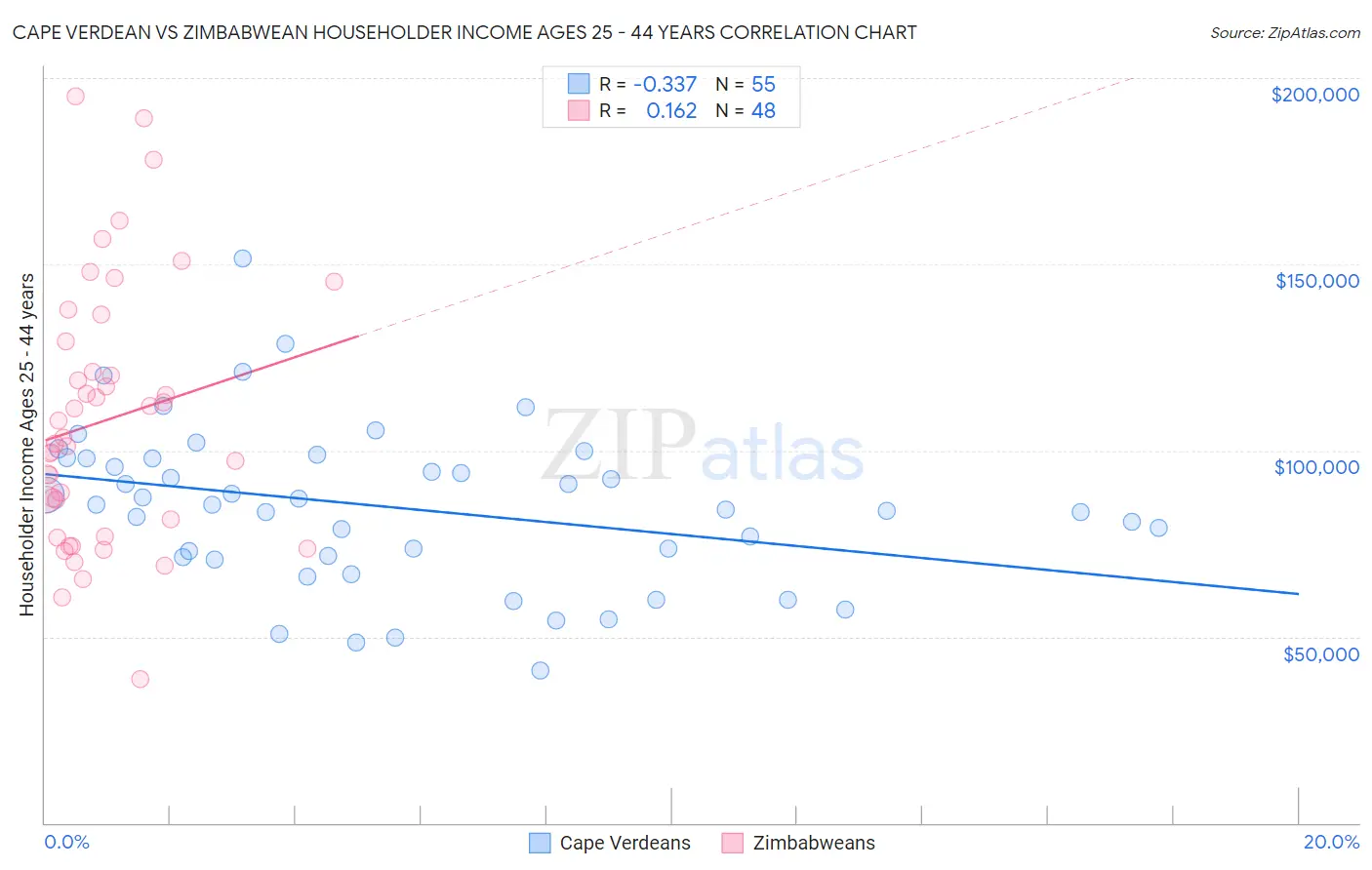 Cape Verdean vs Zimbabwean Householder Income Ages 25 - 44 years