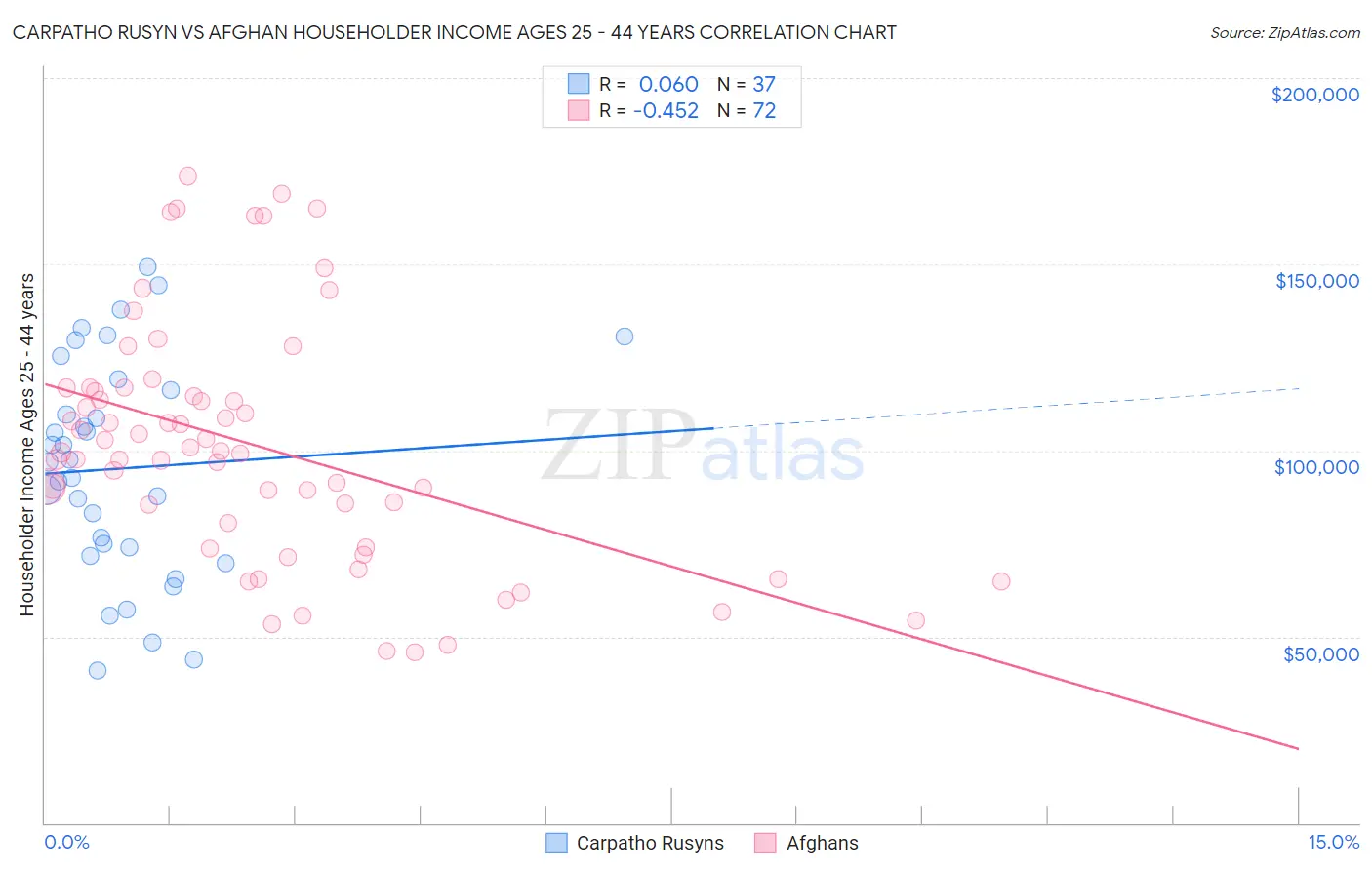 Carpatho Rusyn vs Afghan Householder Income Ages 25 - 44 years