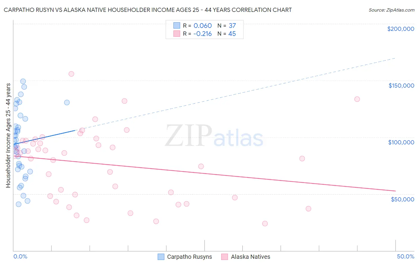 Carpatho Rusyn vs Alaska Native Householder Income Ages 25 - 44 years