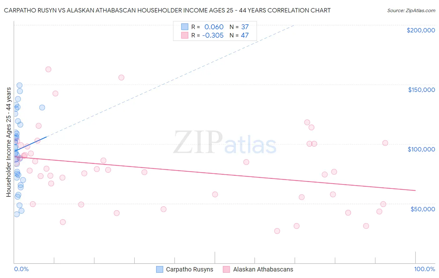 Carpatho Rusyn vs Alaskan Athabascan Householder Income Ages 25 - 44 years