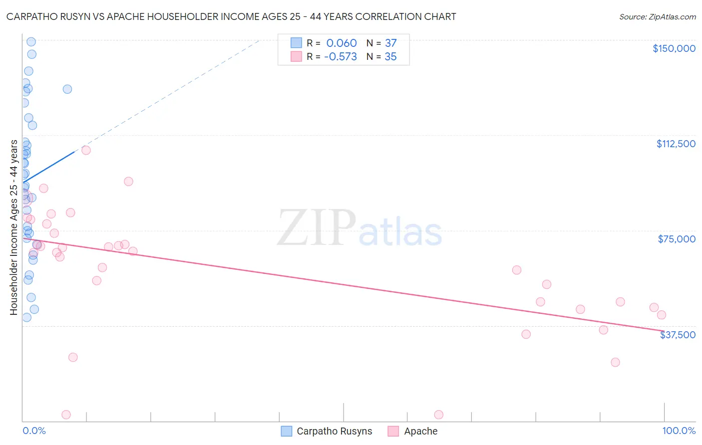 Carpatho Rusyn vs Apache Householder Income Ages 25 - 44 years