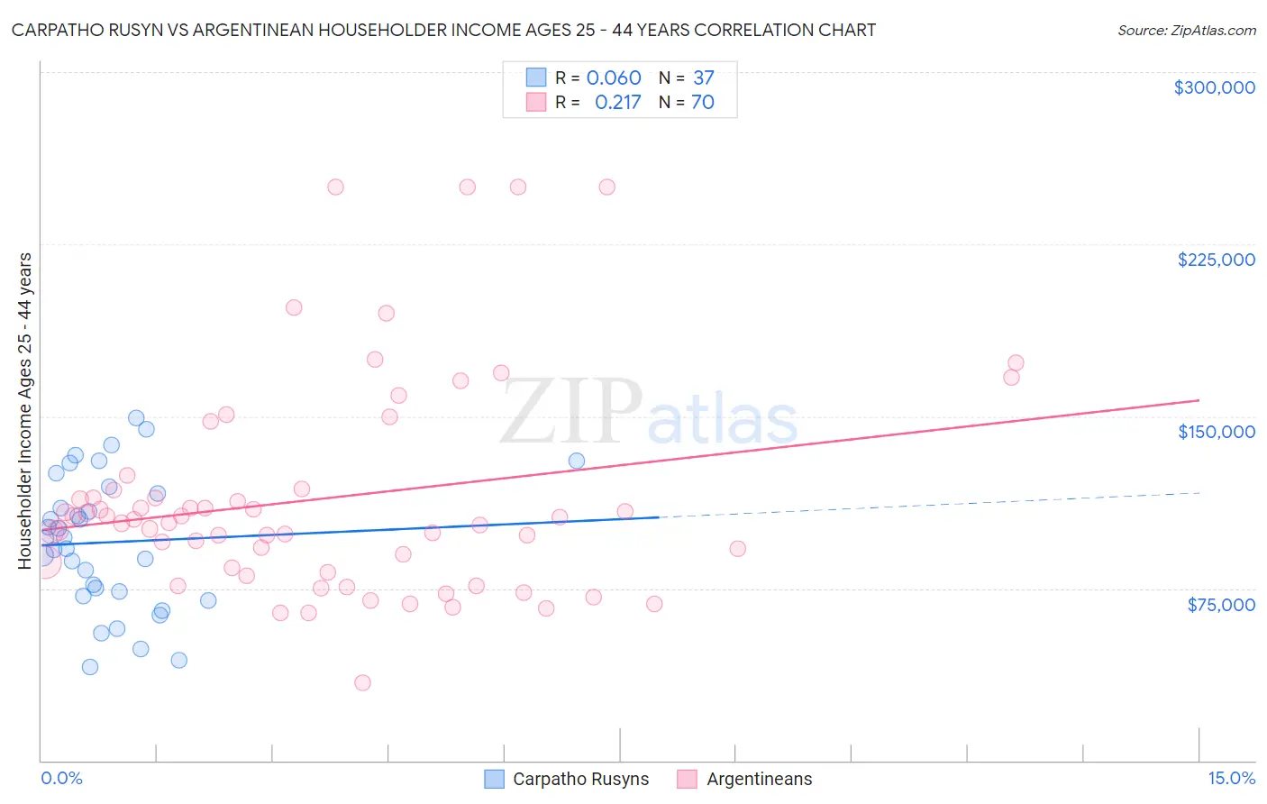 Carpatho Rusyn vs Argentinean Householder Income Ages 25 - 44 years