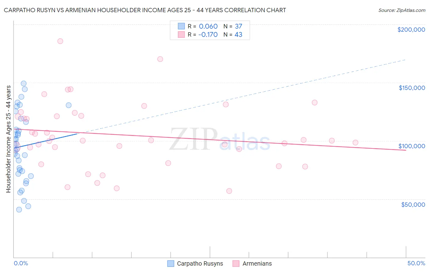 Carpatho Rusyn vs Armenian Householder Income Ages 25 - 44 years