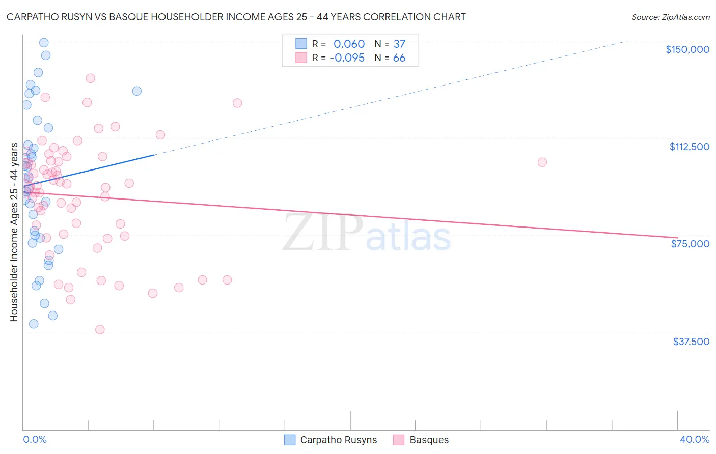Carpatho Rusyn vs Basque Householder Income Ages 25 - 44 years
