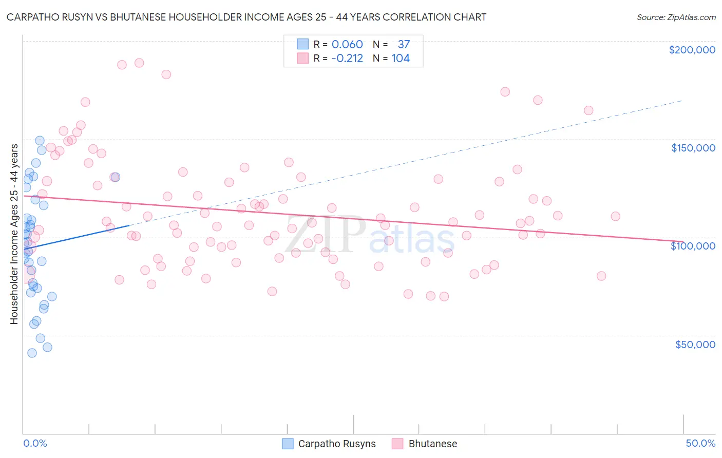 Carpatho Rusyn vs Bhutanese Householder Income Ages 25 - 44 years