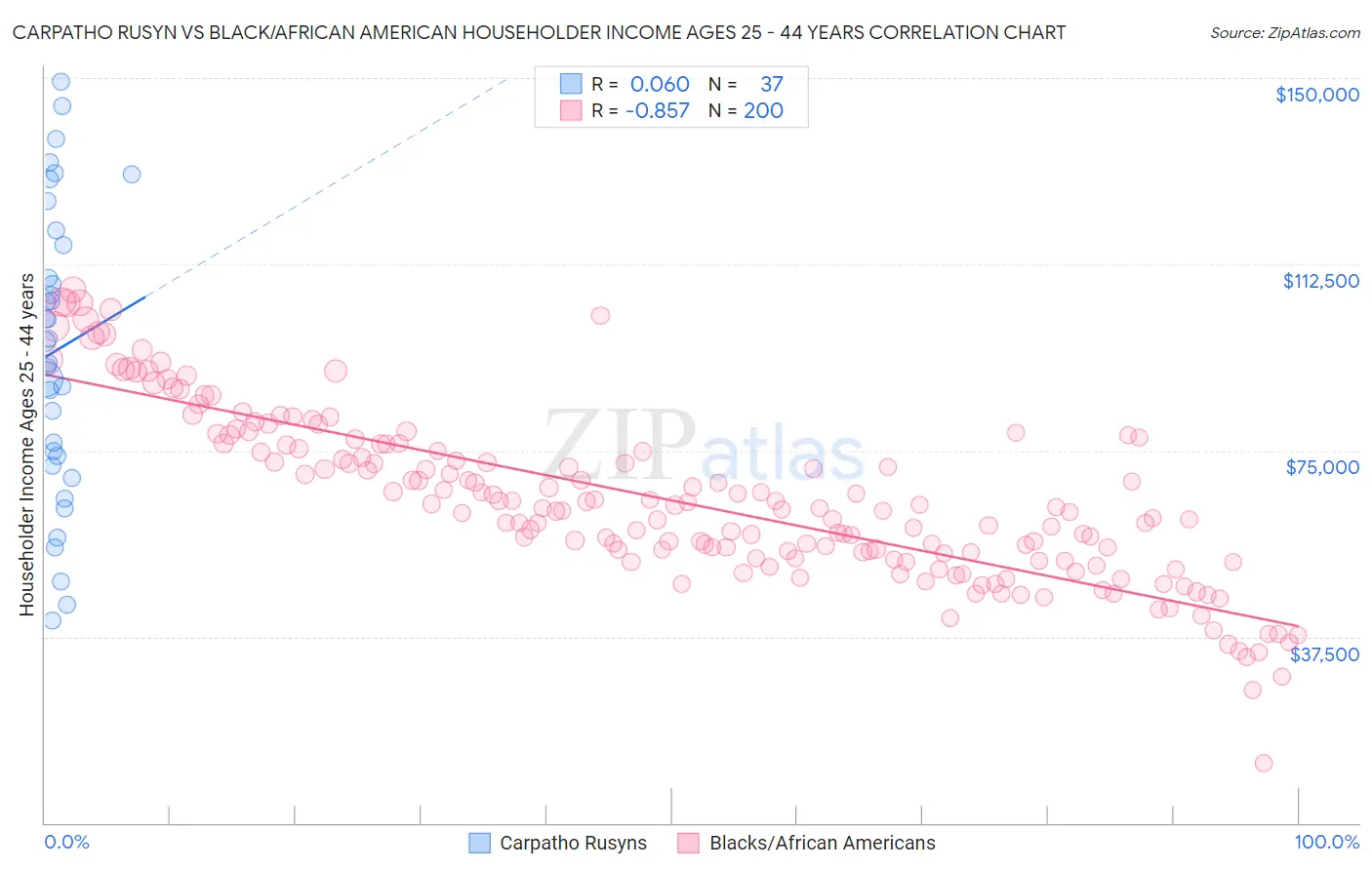 Carpatho Rusyn vs Black/African American Householder Income Ages 25 - 44 years