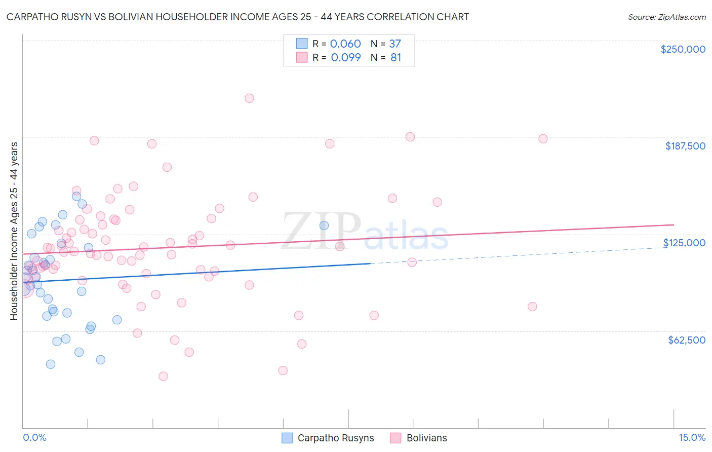 Carpatho Rusyn vs Bolivian Householder Income Ages 25 - 44 years