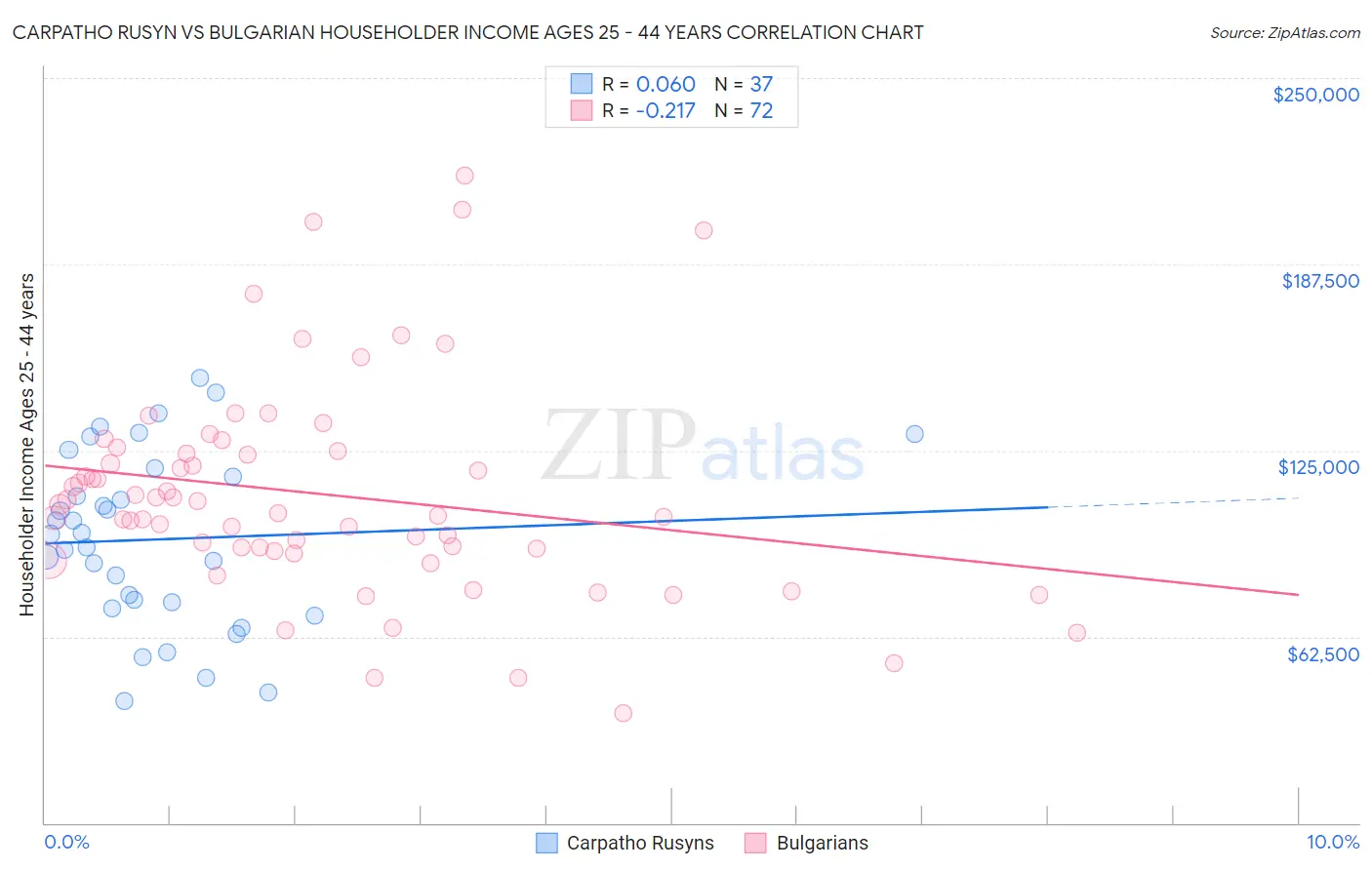 Carpatho Rusyn vs Bulgarian Householder Income Ages 25 - 44 years