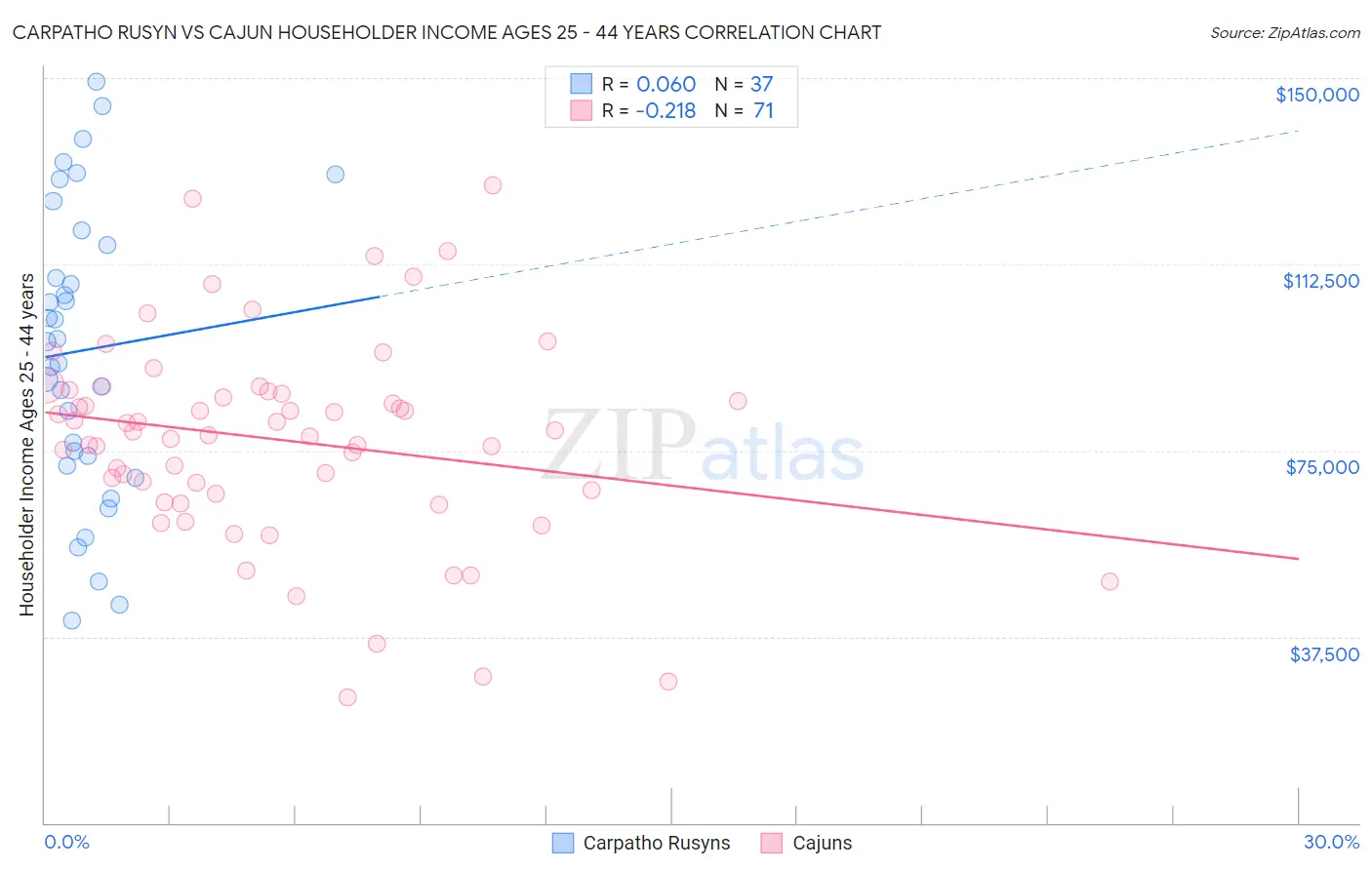 Carpatho Rusyn vs Cajun Householder Income Ages 25 - 44 years