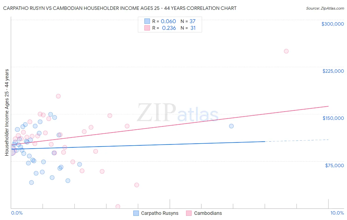 Carpatho Rusyn vs Cambodian Householder Income Ages 25 - 44 years