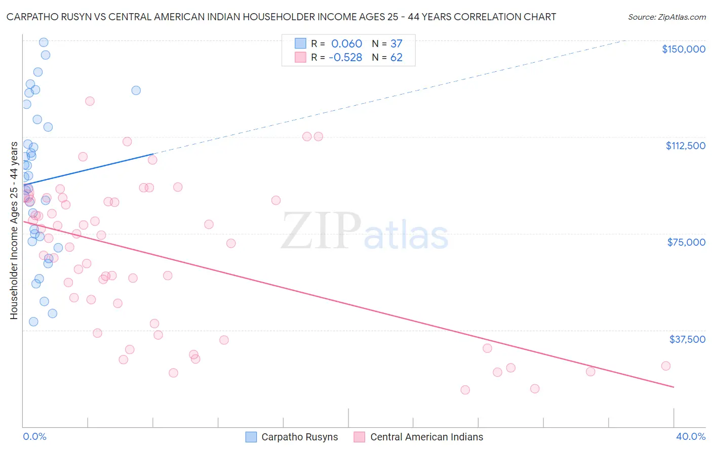 Carpatho Rusyn vs Central American Indian Householder Income Ages 25 - 44 years